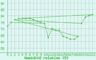 Courbe de l'humidit relative pour Blus (40)