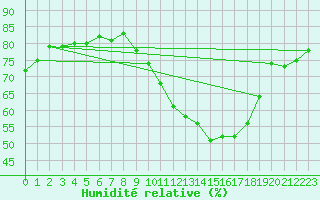 Courbe de l'humidit relative pour Corsept (44)