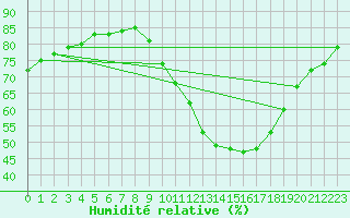 Courbe de l'humidit relative pour Chartres (28)