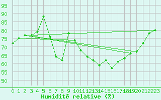 Courbe de l'humidit relative pour Boulmer