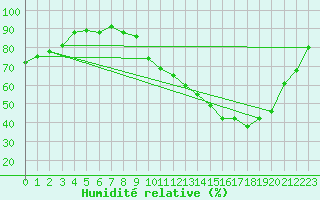 Courbe de l'humidit relative pour Luzinay (38)