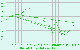 Courbe de l'humidit relative pour Narbonne-Ouest (11)