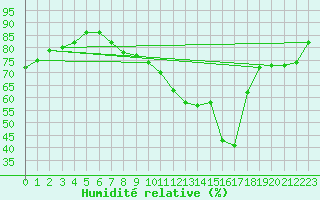 Courbe de l'humidit relative pour Pully-Lausanne (Sw)