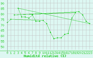 Courbe de l'humidit relative pour Gttingen
