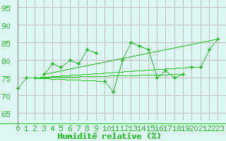 Courbe de l'humidit relative pour Alenon (61)
