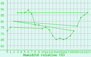 Courbe de l'humidit relative pour Wittering