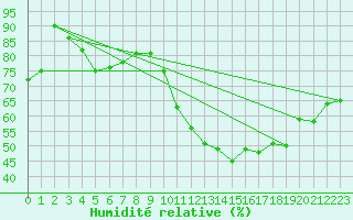 Courbe de l'humidit relative pour Alenon (61)