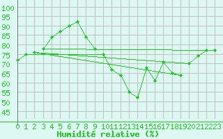 Courbe de l'humidit relative pour Charleroi (Be)
