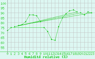 Courbe de l'humidit relative pour Ploumanac'h (22)