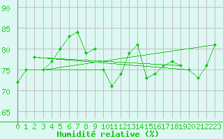 Courbe de l'humidit relative pour Pointe de Chassiron (17)
