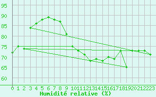Courbe de l'humidit relative pour Cap Gris-Nez (62)