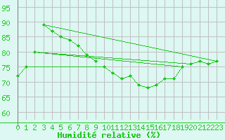Courbe de l'humidit relative pour San Pablo de los Montes