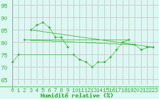 Courbe de l'humidit relative pour Kaiserslautern
