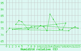 Courbe de l'humidit relative pour Skagsudde