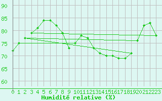 Courbe de l'humidit relative pour Boulogne (62)