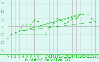 Courbe de l'humidit relative pour Roesnaes
