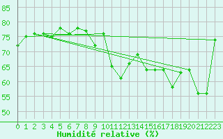 Courbe de l'humidit relative pour Cap de la Hve (76)