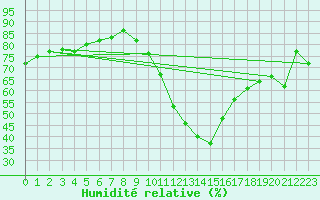 Courbe de l'humidit relative pour Castellbell i el Vilar (Esp)