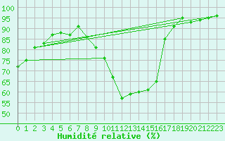 Courbe de l'humidit relative pour Connerr (72)