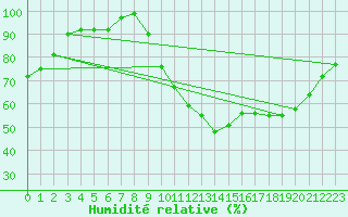 Courbe de l'humidit relative pour Niort (79)