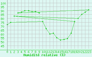 Courbe de l'humidit relative pour Istres (13)