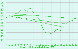 Courbe de l'humidit relative pour Bellefontaine (88)