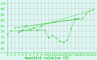 Courbe de l'humidit relative pour Besanon (25)