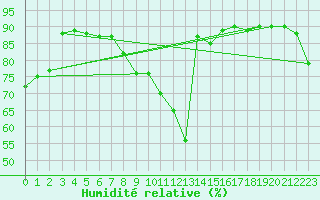 Courbe de l'humidit relative pour Giresun