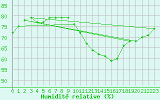 Courbe de l'humidit relative pour Le Bourget (93)