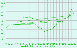 Courbe de l'humidit relative pour Poitiers (86)