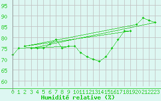 Courbe de l'humidit relative pour Coleshill
