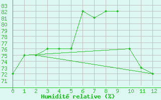 Courbe de l'humidit relative pour Mallacoota Aws