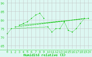 Courbe de l'humidit relative pour Saffr (44)