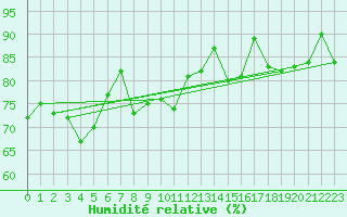 Courbe de l'humidit relative pour Cressier