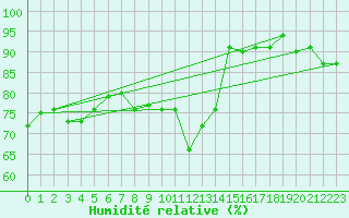 Courbe de l'humidit relative pour Koblenz Falckenstein