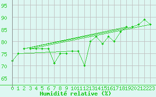 Courbe de l'humidit relative pour Ronnskar