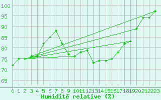 Courbe de l'humidit relative pour Hereford/Credenhill