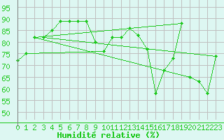 Courbe de l'humidit relative pour Thorshavn