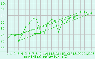Courbe de l'humidit relative pour Wdenswil