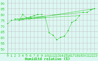 Courbe de l'humidit relative pour Bourg-Saint-Maurice (73)