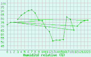 Courbe de l'humidit relative pour Sain-Bel (69)