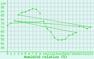 Courbe de l'humidit relative pour Assesse (Be)