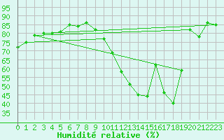 Courbe de l'humidit relative pour Ciudad Real (Esp)