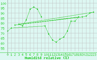 Courbe de l'humidit relative pour Valtimo Kk