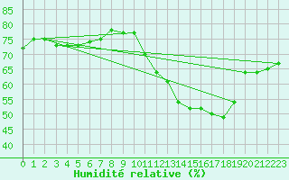 Courbe de l'humidit relative pour Dunkerque (59)