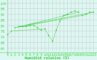 Courbe de l'humidit relative pour Villarzel (Sw)