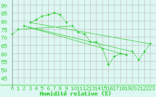 Courbe de l'humidit relative pour Villarzel (Sw)
