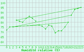 Courbe de l'humidit relative pour Croisette (62)