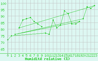 Courbe de l'humidit relative pour Quickborn