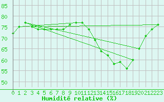 Courbe de l'humidit relative pour Courcouronnes (91)